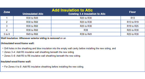 r-value insulation chart based on climate in Kentucky